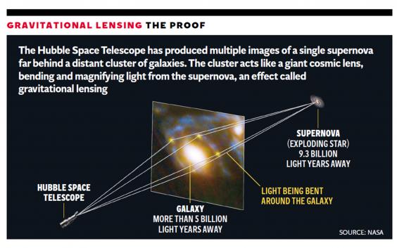 Hubble Telescope confirms Einstein's theory of relativity