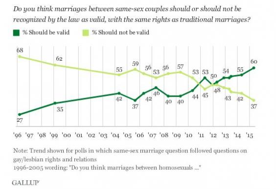 Same Sex Marriage 1 Chart That Shows The Astonishing Rise Of Support