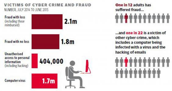 Millions of cyber crimes recorded last year as banks ...