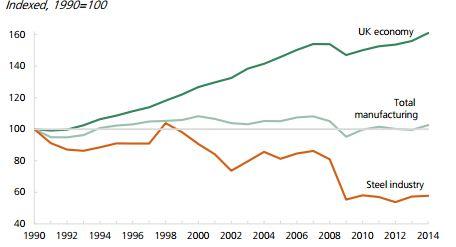 Tata Steel: 4 Charts That Show Why The UK Steel Industry Is In Crisis ...