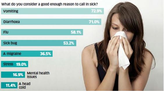 The most acceptable reasons to take a sick day revealed ...