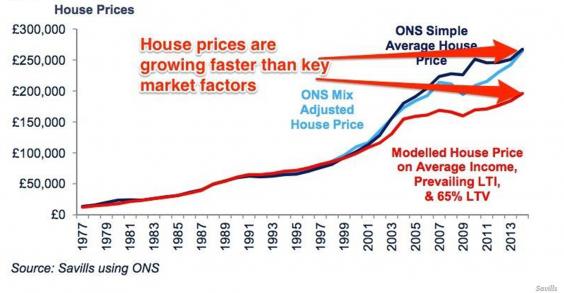 House Prices: Three Charts That Prove Only The Rich Can Afford To Buy ...