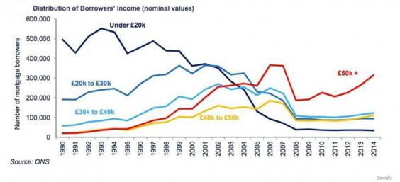 House prices: Three charts that prove only the rich can afford to buy ...