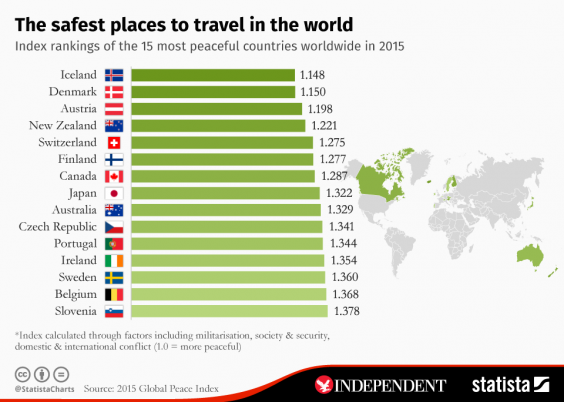 top ten safest countries to visit