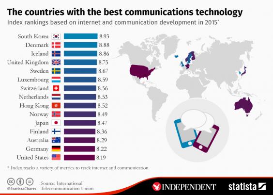 Which Country Has The Most Technology Technology