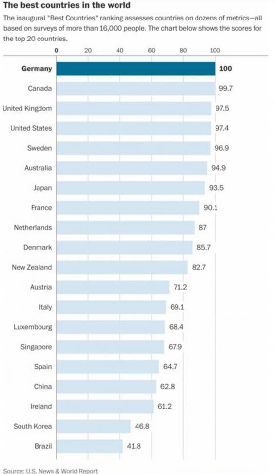 These are the world's best countries | The Independent