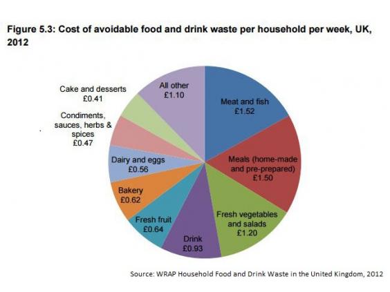 Food waste costs UK families twice as much money as they think ...