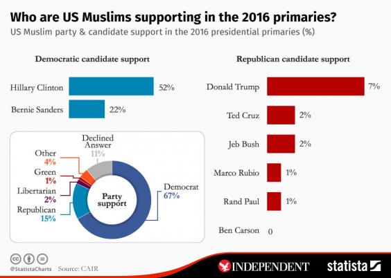 One Chart That Shows How Many Muslims Will Really Vote For Donald Trump ...