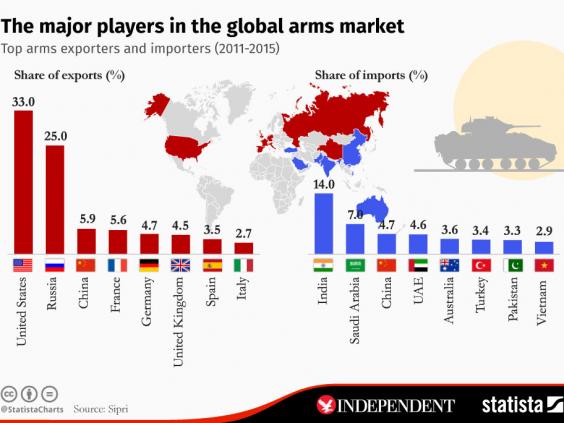 「weapon exports by country 2016」的圖片搜尋結果