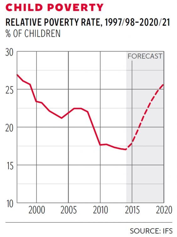 Cuts will force one million more children into poverty by end of decade ...