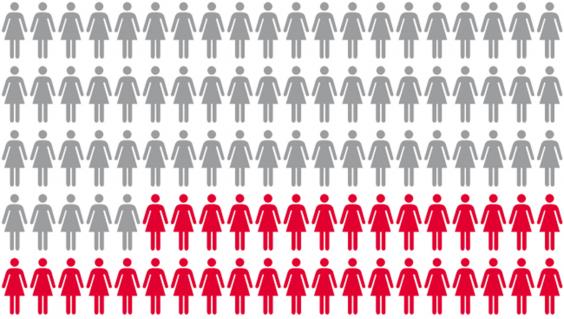 8 Charts That Show Why Life Is Still Harder And More