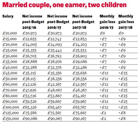 table 2017 child tax credit The Independent winners and 2016: losers   The Budget