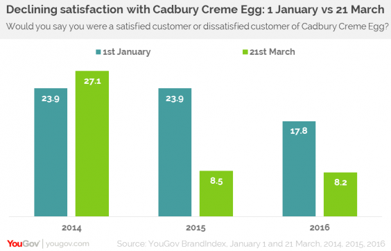 Cadbury's Creme Eggs sales and satisfaction falls after 