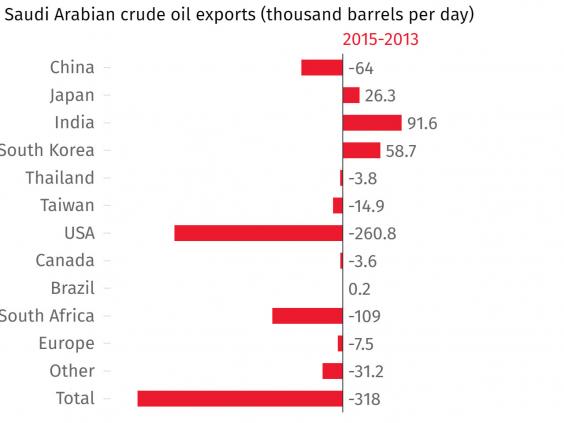saudi-arabian-crude-oil-exports-2015-2013.jpg saudi-arabian-crude-oil-exports-2015-2013.jpg