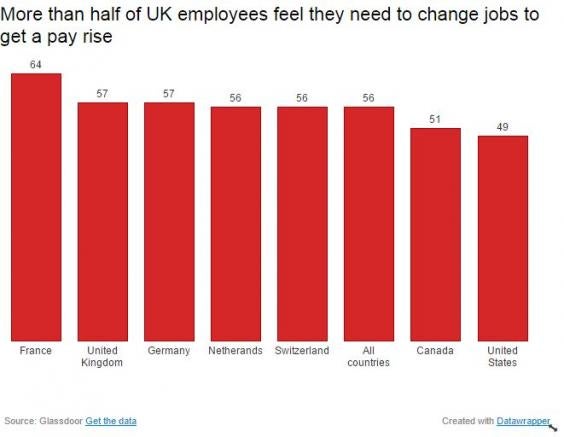 More than half of UK employees believe they need to change company to ...