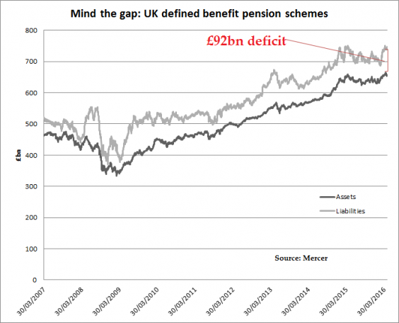 The chart that shows how big the pensions deficit at UK firms has grown
