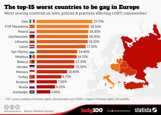 The 15 Worst Countries To Be Gay In Europe The Independent 