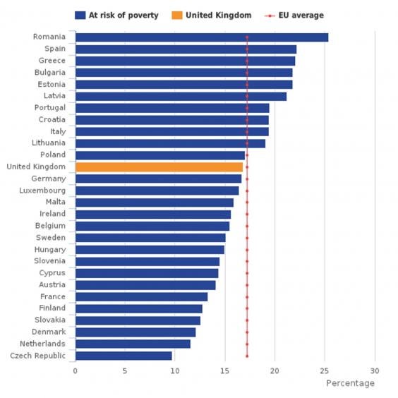 Uk Poverty Six Charts That Show The True State Of Low Income Britain The Independent 