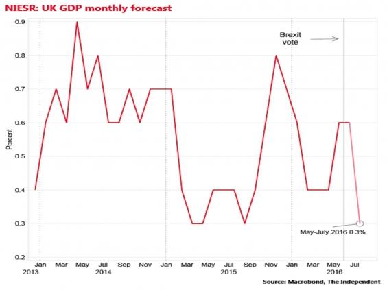 UK Economy Contracted After Brexit Vote, Say Leading Economists | The ...