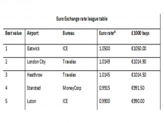 caxton fx euro exchange rate