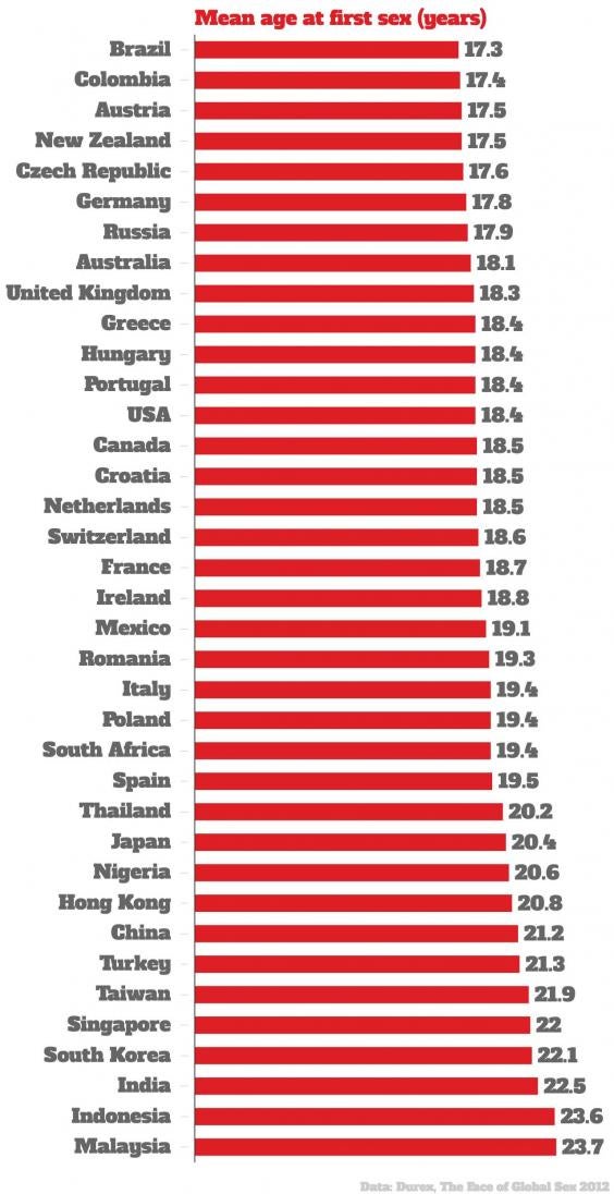 Average age of virginity usa