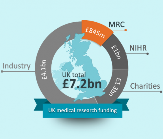 medical research funding uk