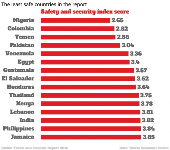 the-least-safe-countries-in-the-report-safety-and-security-chartbuilder.png