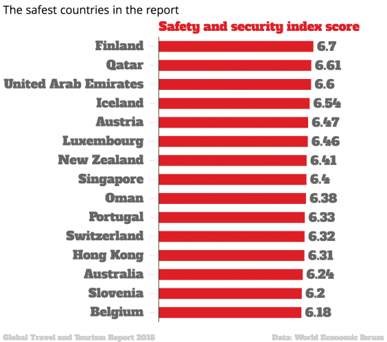 the-safest-countries-in-the-report-safety-and-security-chartbuilder.png