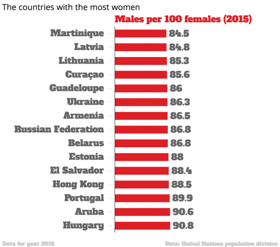 the-countries-with-the-most-women-males-per-100-females-2015-chartbuilder.png