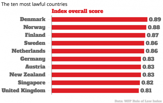 the-ten-most-lawful-countries-wjp-rule-of-law-index-overall-score-chartbuilder.png