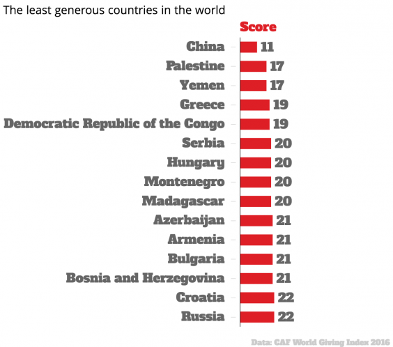 the-least-generous-countries-in-the-world-score-chartbuilder.png