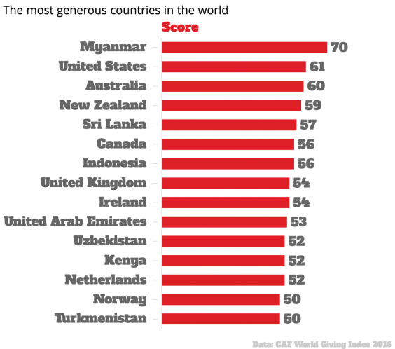 the-most-generous-countries-in-the-world-score-chartbuilder.png