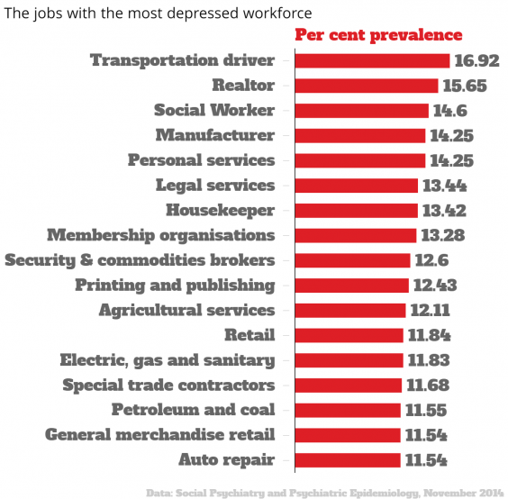 the-jobs-with-the-most-depressed-workforce-per-cent-prevalence-chartbuilder.png