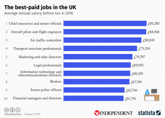 The Highest Paid Jobs Of 2016 Have Been Revealed The Independent 