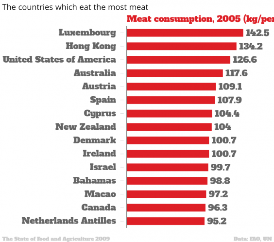 meat consumption by country