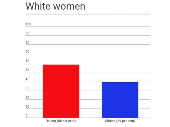 6 Charts That Explain How Donald Trump Won The Most Incredible Election ...