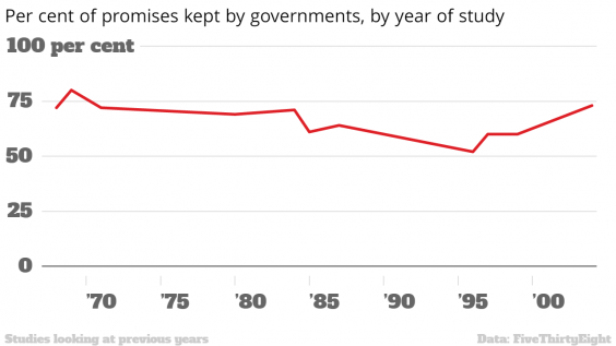 per-cent-of-promises-kept-by-governments-by-year-of-study-per-cent-promises-kept-chartbuilder.png