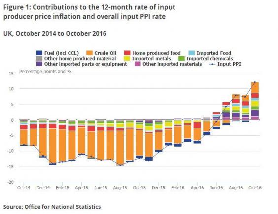 Uk Inflation Big Price Rises Ahead As Raw Material Costs See Record Increase As A Result Of 9311