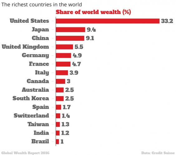 The Richest Countries In The World Share Of World Wealth Chartbuilder 