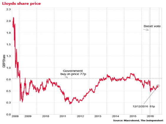 permanent tsb share price davy