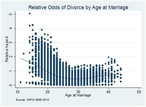 age-at-marriage-divorce.jpg