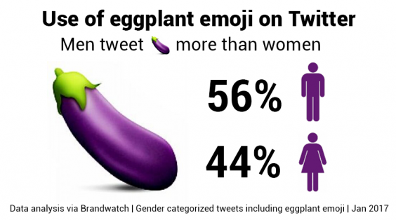 Men are far less likely than women to tweet emojis with tears | indy100