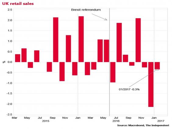 Retail sales fall unexpectedly in January