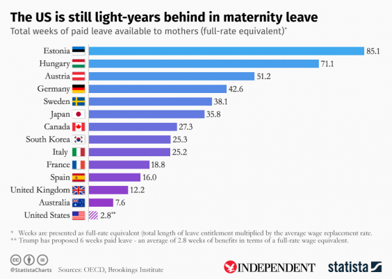 paid-maternity-leave-us-is-still-one-of-the-worst-countries-in-the