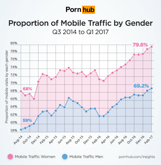 Porn Hub For Women - New study finds men and women watch porn differently - research from pornhub