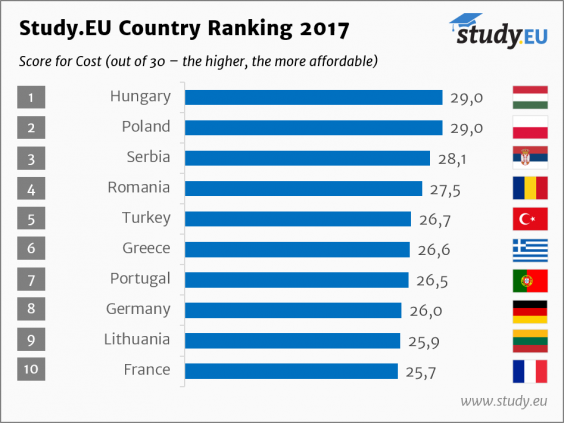 study.eu-country-ranking-2017-cost.png