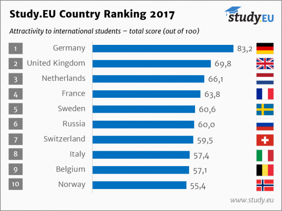 study.eu-country-ranking-2017-total.png