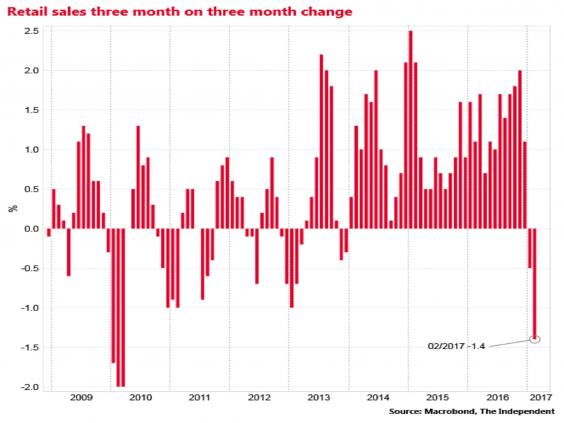 United Kingdom retail sales surge 1.4% in February United Kingdom retail sales surge 1.4% in February