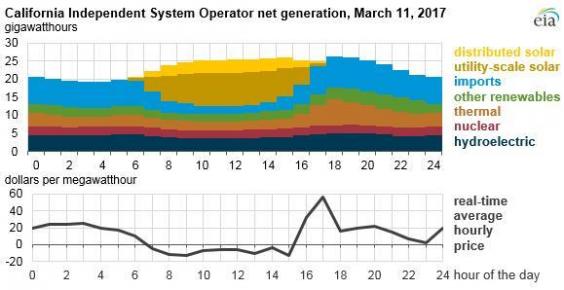 California sun produces so much power that electricity prices turn