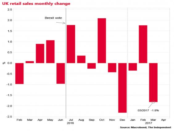 Brexit latest: Retail sales volumes fall at fastest ...
